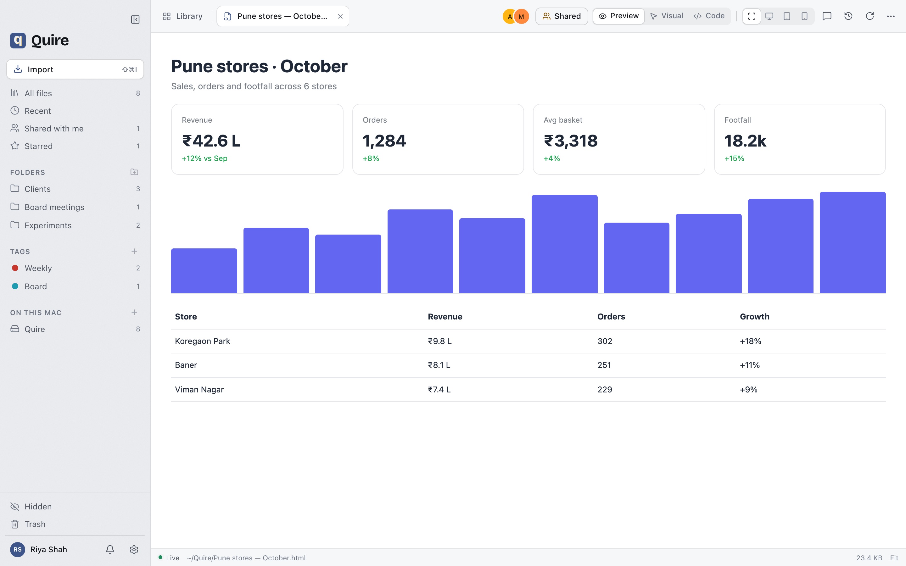 A shared dashboard open in Quire with two collaborators present.